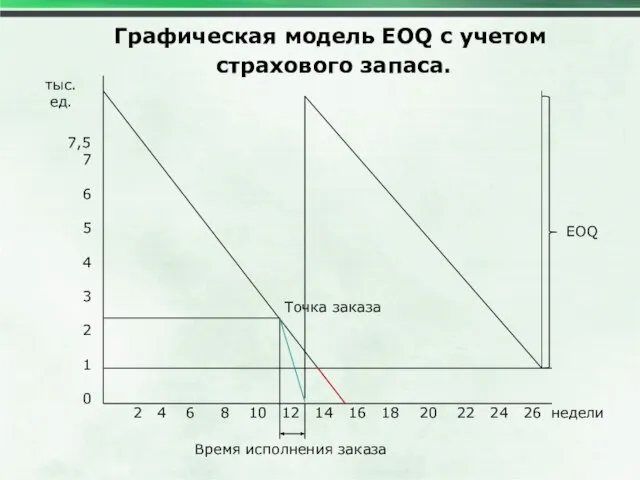 Графическая модель EOQ с учетом страхового запаса. 7,5 7 6 5 4