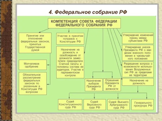 4. Федеральное собрание РФ