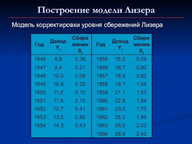 Построение модели Лизера Модель корректировки уровня сбережений Лизера