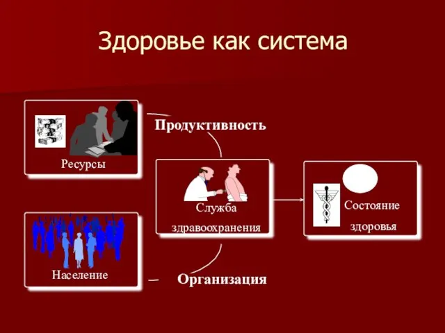 Здоровье как система Состояние здоровья Служба здравоохранения Население Ресурсы Продуктивность Организация