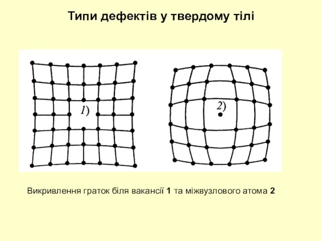 Типи дефектів у твердому тілі Викривлення граток біля вакансії 1 та міжвузлового атома 2