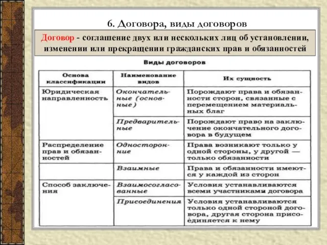 6. Договора, виды договоров Договор - соглашение двух или нескольких лиц об