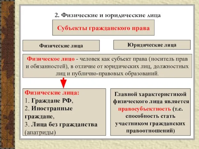 2. Физические и юридические лица Физическое лицо - человек как субъект права