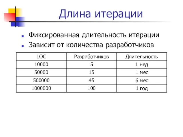 Длина итерации Фиксированная длительность итерации Зависит от количества разработчиков