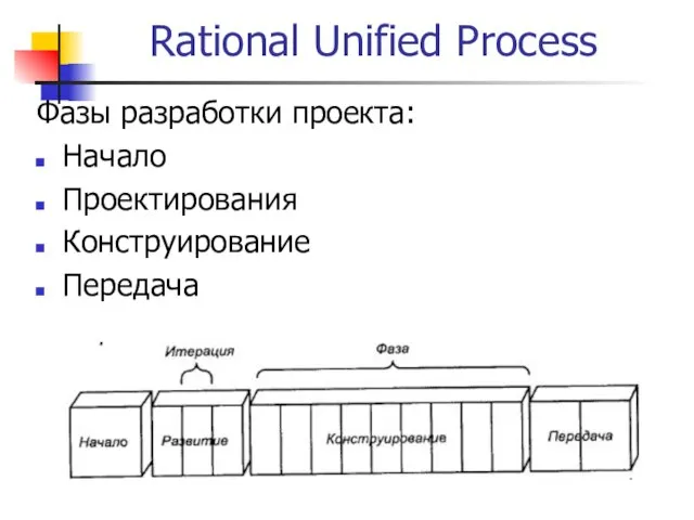 Rational Unified Process Фазы разработки проекта: Начало Проектирования Конструирование Передача