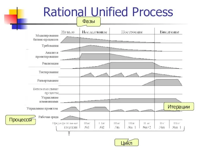 Rational Unified Process Фазы Итерации Процессы Цикл