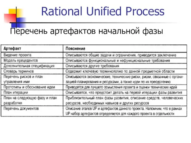Rational Unified Process Перечень артефактов начальной фазы