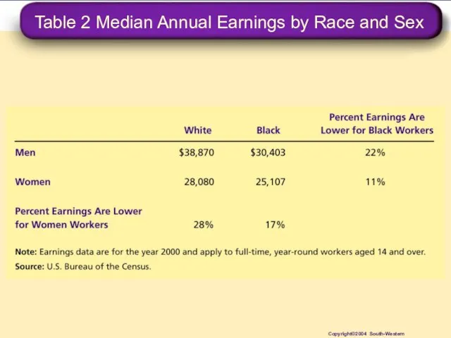 Table 2 Median Annual Earnings by Race and Sex Copyright©2004 South-Western
