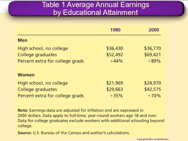 Table 1 Average Annual Earnings by Educational Attainment Copyright©2004 South-Western