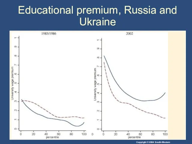 Educational premium, Russia and Ukraine