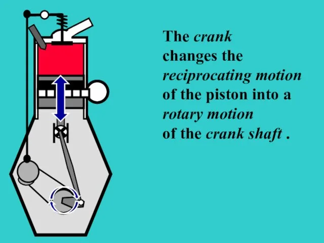 S The crank changes the reciprocating motion of the piston into a