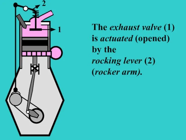 S The exhaust valve (1) is actuated (opened) by the rocking lever