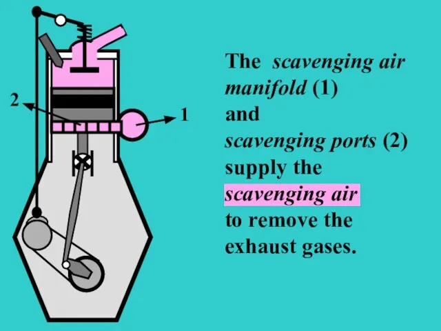 S The scavenging air manifold (1) and scavenging ports (2) supply the