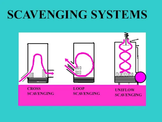 S CROSS SCAVENGING LOOP SCAVENGING UNIFLOW SCAVENGING