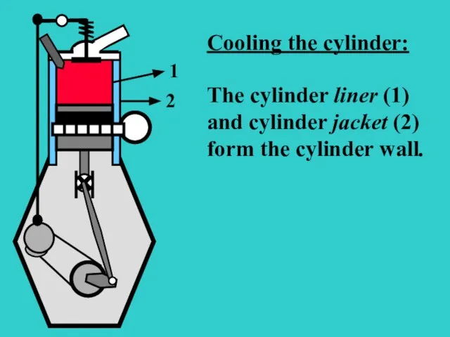 S The cylinder liner (1) and cylinder jacket (2) form the cylinder