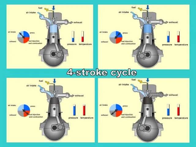 s 4-stroke cycle