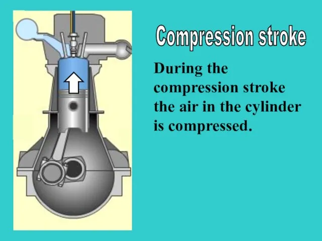 S During the compression stroke the air in the cylinder is compressed. Compression stroke