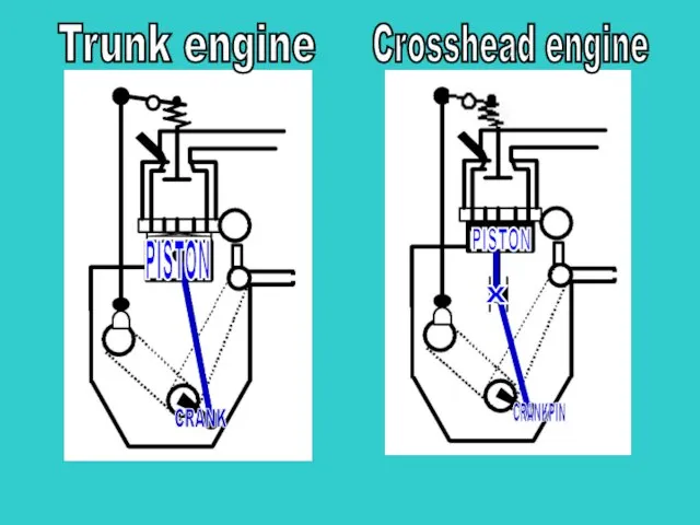 Trunk engine Crosshead engine PISTON CRANK S PISTON X CRANKPIN