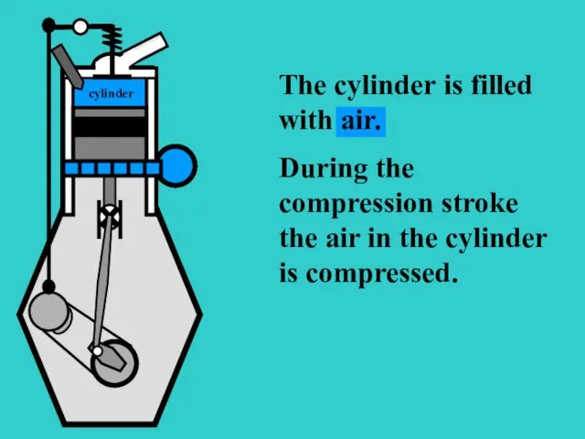 The cylinder is filled with air. S During the compression stroke the