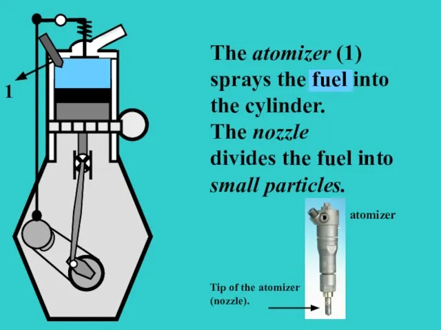 The atomizer (1) sprays the fuel into the cylinder. The nozzle divides