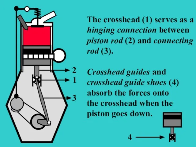 1 2 3 The crosshead (1) serves as a hinging connection between