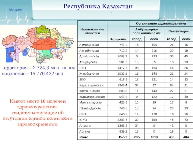 Республика Казахстан территория – 2 724,3 млн. кв. км население - 15