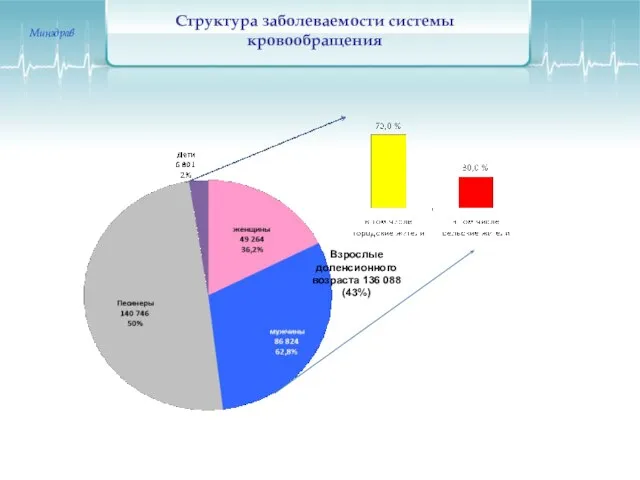 Структура заболеваемости системы кровообращения Минздрав Взрослые допенсионного возраста 136 088 (43%)