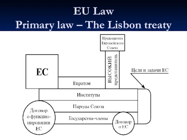 EU Law Primary law – The Lisbon treaty