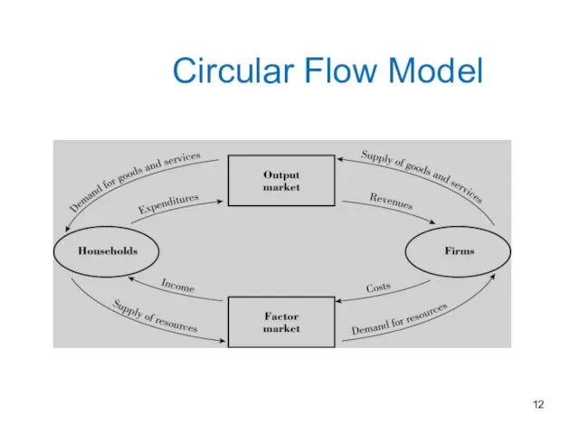 Circular Flow Model