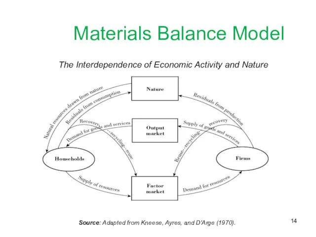 Materials Balance Model The Interdependence of Economic Activity and Nature Source: Adapted