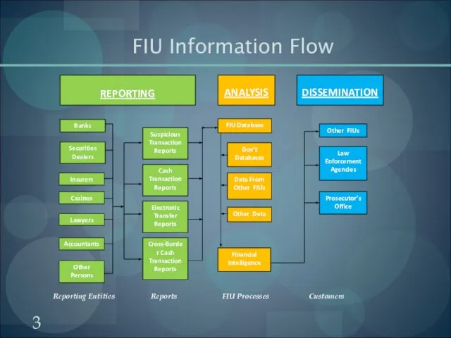 FIU Information Flow DISSEMINATION REPORTING ANALYSIS Banks Securities Dealers Insurers Casinos Accountants