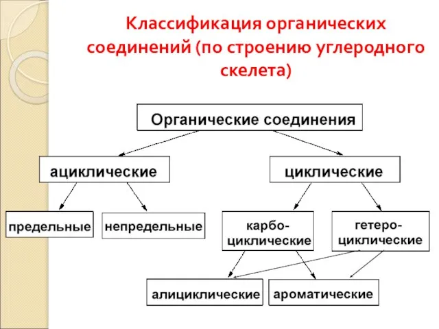 Классификация органических соединений (по строению углеродного скелета)