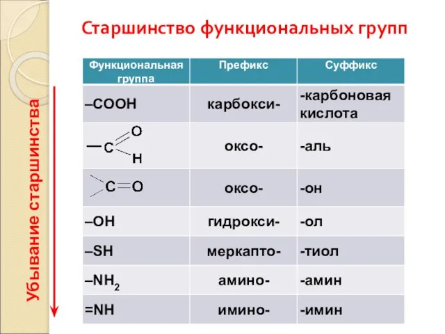 Старшинство функциональных групп Убывание старшинства