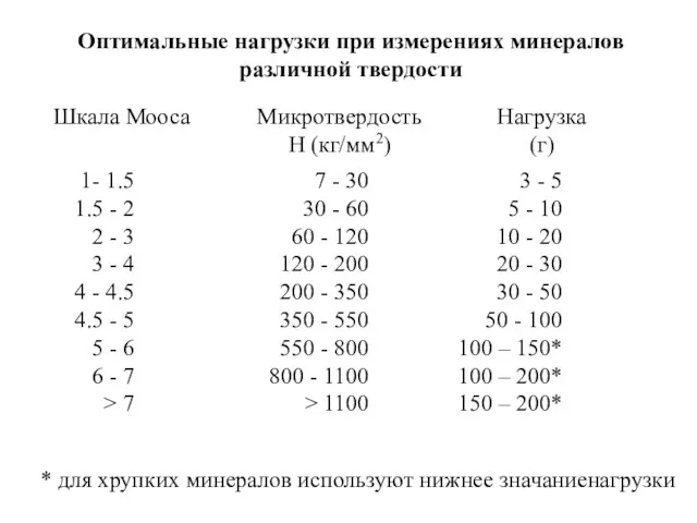 Оптимальные нагрузки при измерениях минералов различной твердости 1- 1.5 1.5 - 2