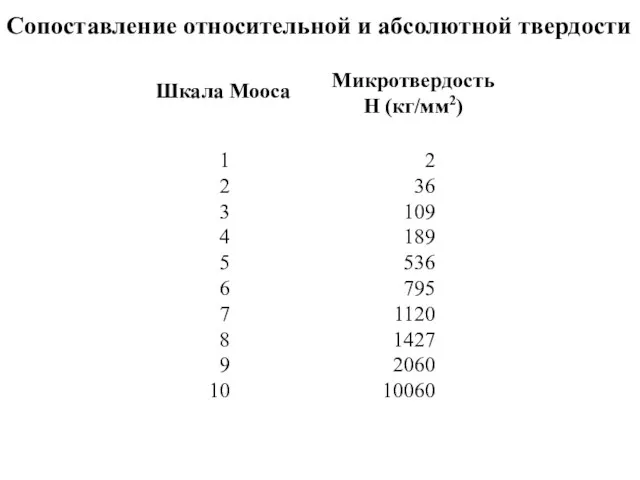 Сопоставление относительной и абсолютной твердости 1 2 3 4 5 6 7