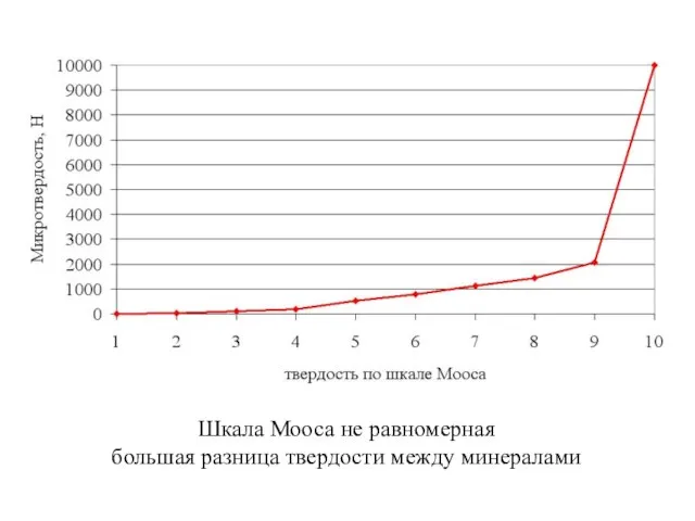 Шкала Мооса не равномерная большая разница твердости между минералами