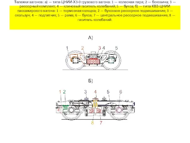 Тележки вагонов: а) — типа ЦНИИ-Х3-0 грузового вагона: 1 — колесная пара;