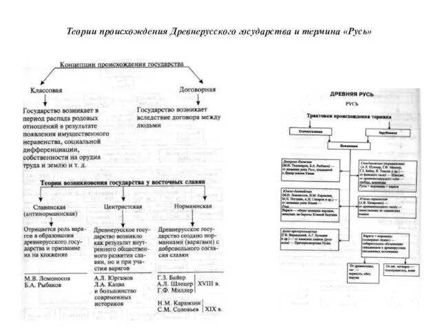 Теории происхождения Древнерусского государства и термина «Русь»