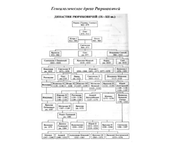 Генеалогическое древо Рюриковичей