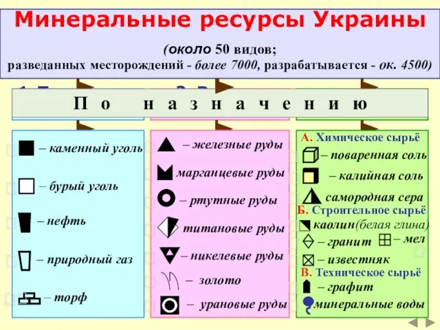 Минеральные ресурсы Украины (около 50 видов; разведанных месторождений - более 7000, разрабатывается