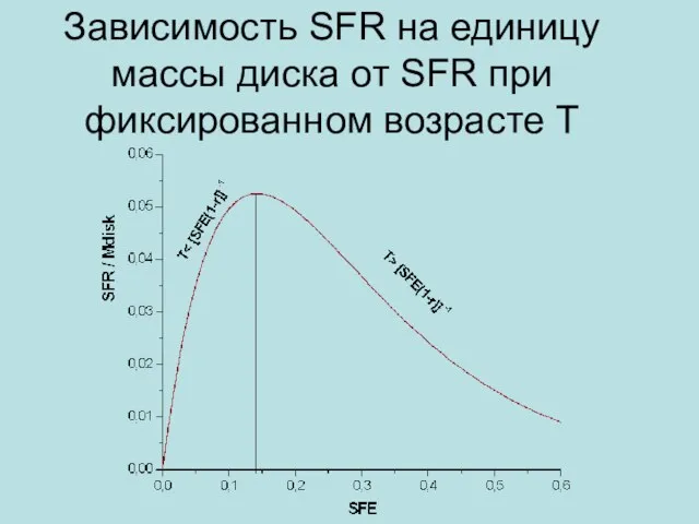 Зависимость SFR на единицу массы диска от SFR при фиксированном возрасте Т