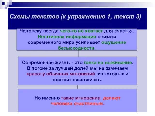 Схемы текстов (к упражнению 1, текст 3) Человеку всегда чего-то не хватает