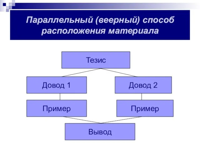 Параллельный (веерный) способ расположения материала Тезис Довод 1 Довод 2 Пример Пример Вывод