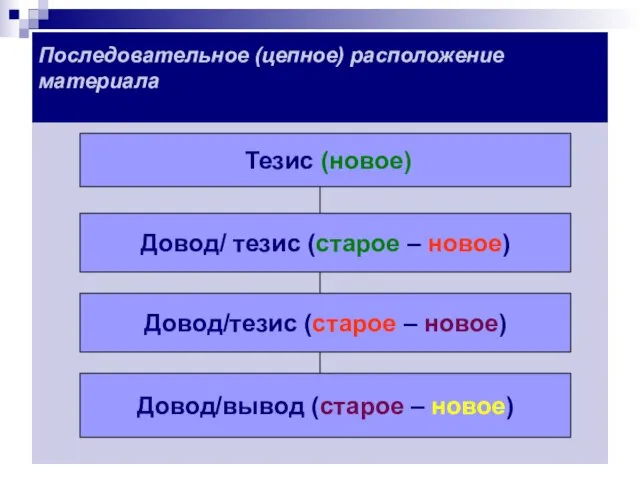 Последовательное (цепное) расположение материала Тезис (новое) Довод/ тезис (старое – новое) Довод/тезис