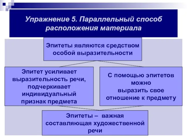 Упражнение 5. Параллельный способ расположения материала Эпитеты являются средством особой выразительности Эпитет