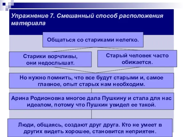 Упражнение 7. Смешанный способ расположения материала Общаться со стариками нелегко. Старики ворчливы,