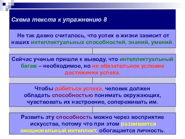 Схема текста к упражнению 8 Не так давно считалось, что успех в