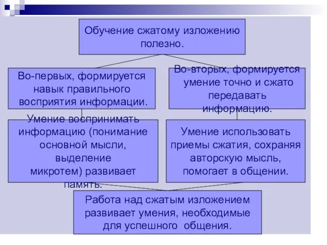 Обучение сжатому изложению полезно. Во-первых, формируется навык правильного восприятия информации. Во-вторых, формируется