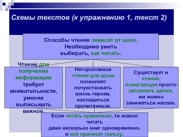 Схемы текстов (к упражнению 1, текст 2) Способы чтения зависят от цели.