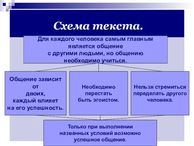 Схема текста. р Для каждого человека самым главным является общение с другими